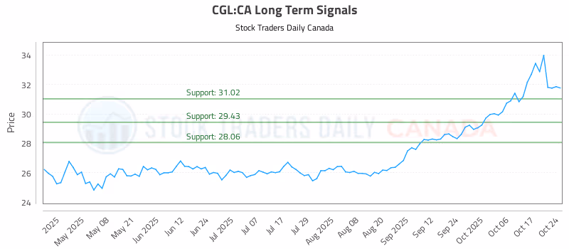 Stock Chart for CGL:CA