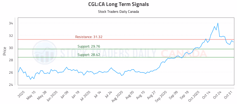 Stock Chart for CGL:CA