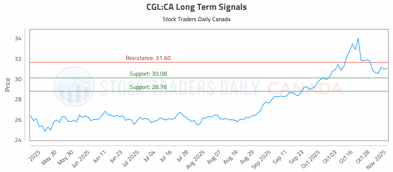 Stock Chart for CGL:CA