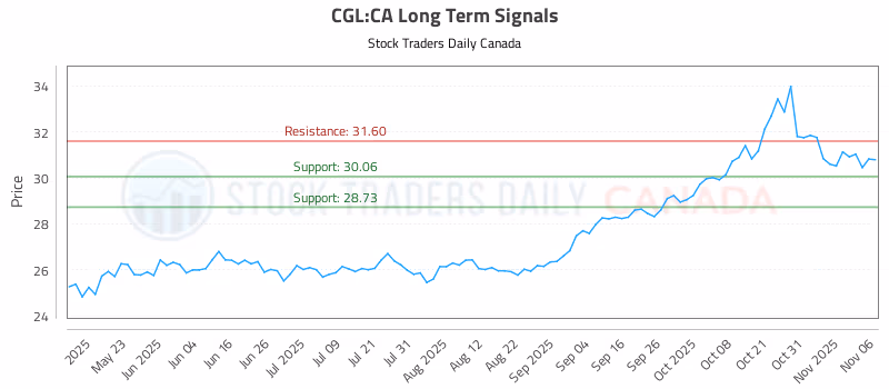 Stock Chart for CGL:CA