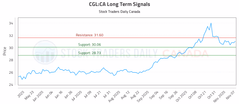 Stock Chart for CGL:CA