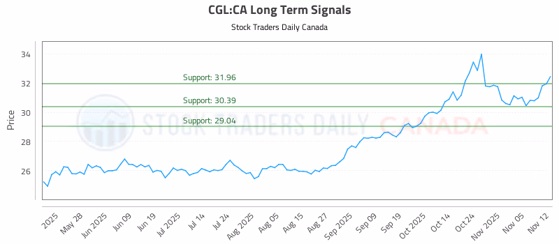 Stock Chart for CGL:CA