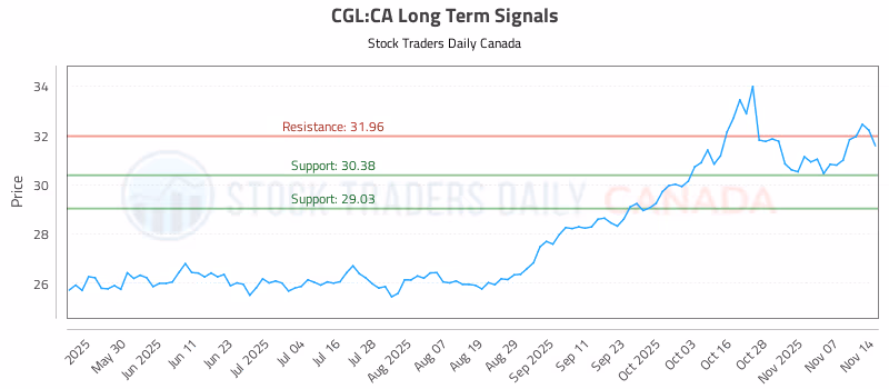 Stock Chart for CGL:CA