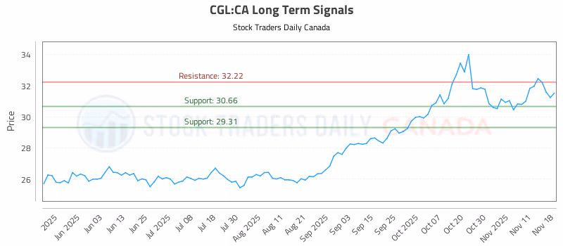 Stock Chart for CGL:CA