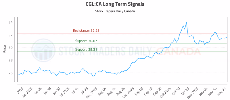 Stock Chart for CGL:CA