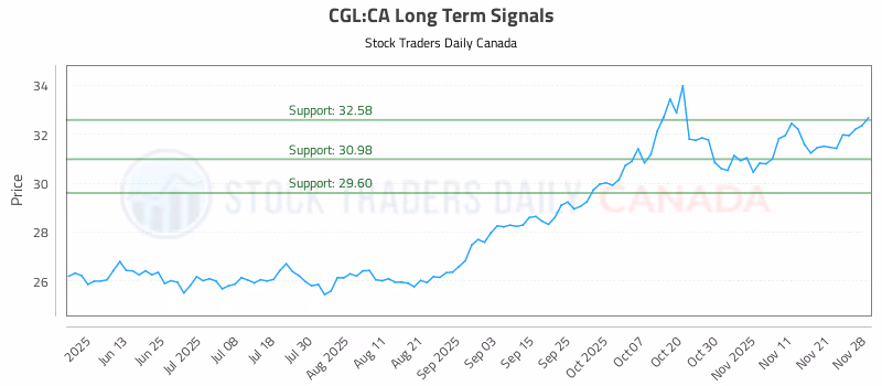 Stock Chart for CGL:CA