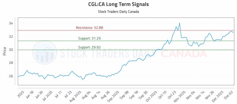 Stock Chart for CGL:CA