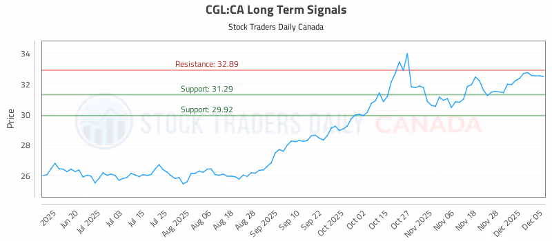 Stock Chart for CGL:CA