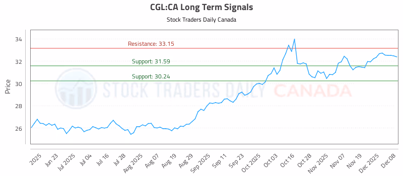 Stock Chart for CGL:CA