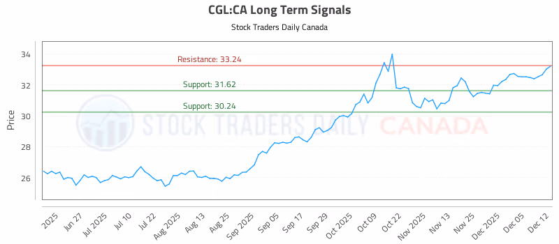 Stock Chart for CGL:CA