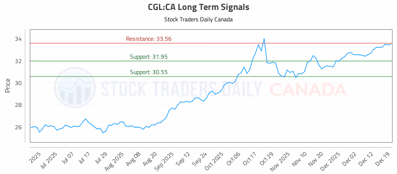 Stock Chart for CGL:CA