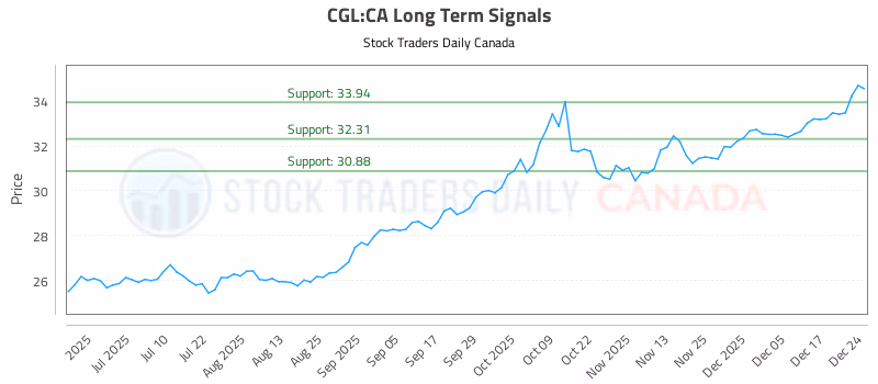 Stock Chart for CGL:CA