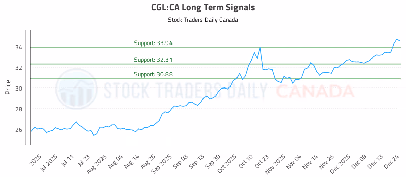 Stock Chart for CGL:CA