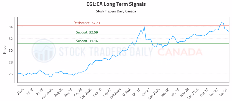 Stock Chart for CGL:CA