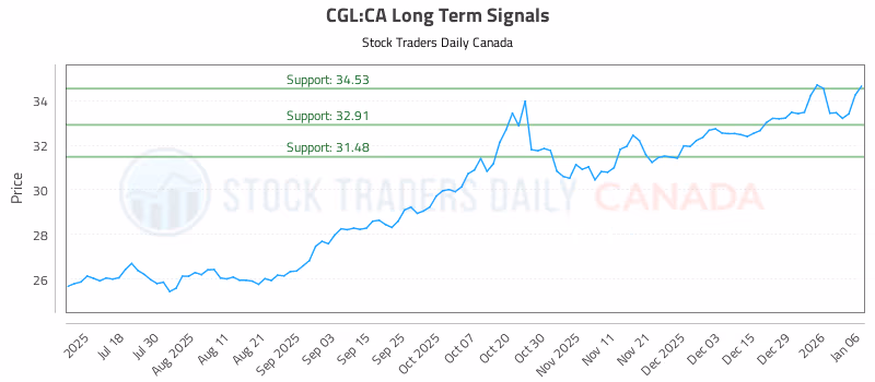 Stock Chart for CGL:CA