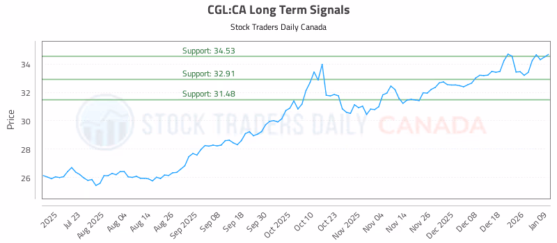 Stock Chart for CGL:CA