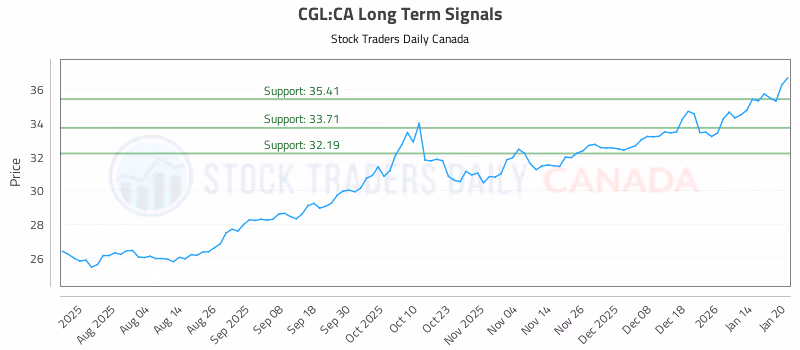 Stock Chart for CGL:CA