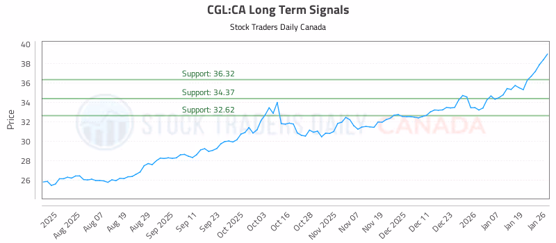 Stock Chart for CGL:CA