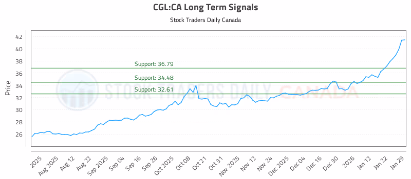 Stock Chart for CGL:CA