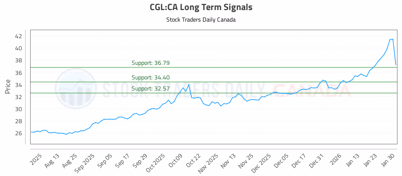 Stock Chart for CGL:CA