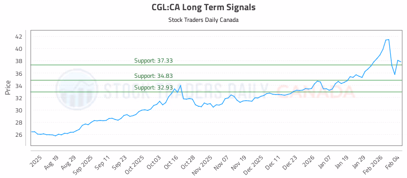 Stock Chart for CGL:CA
