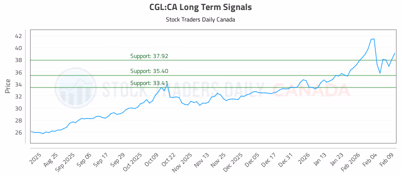 Stock Chart for CGL:CA