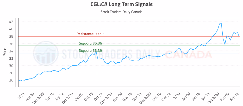 Stock Chart for CGL:CA