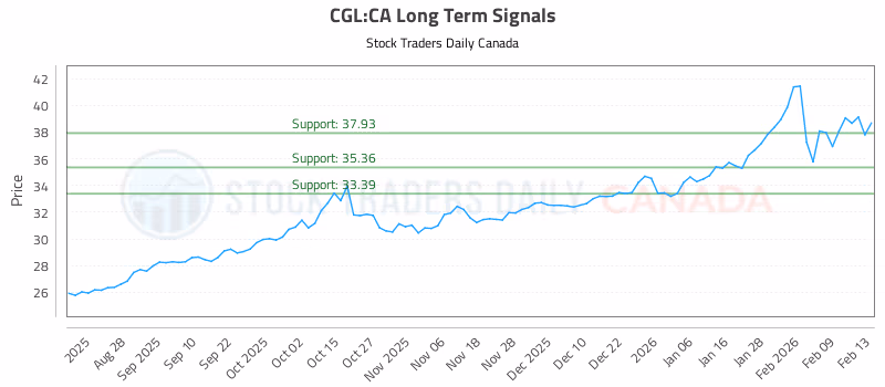 Stock Chart for CGL:CA