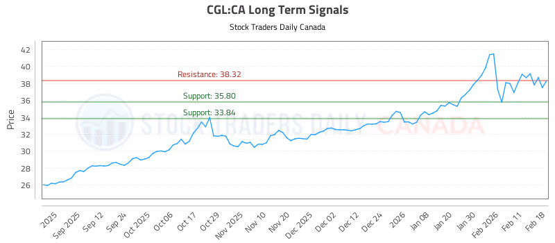 Stock Chart for CGL:CA