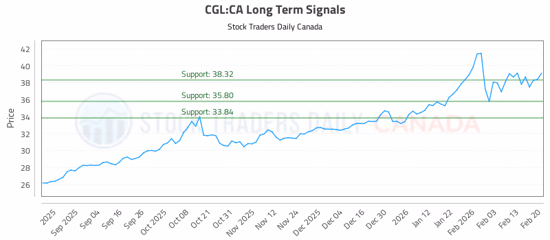 Stock Chart for CGL:CA