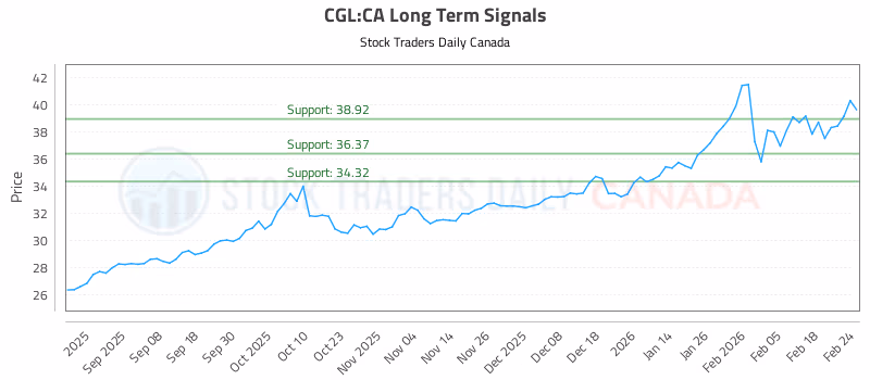 Stock Chart for CGL:CA