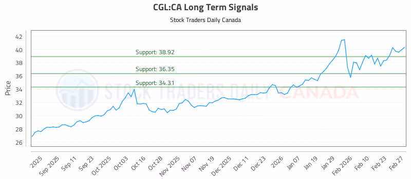 Stock Chart for CGL:CA