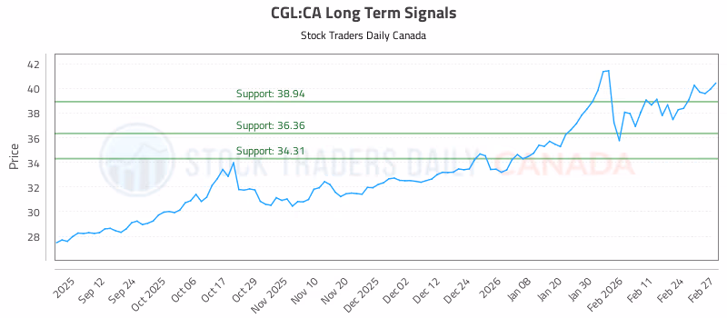Stock Chart for CGL:CA