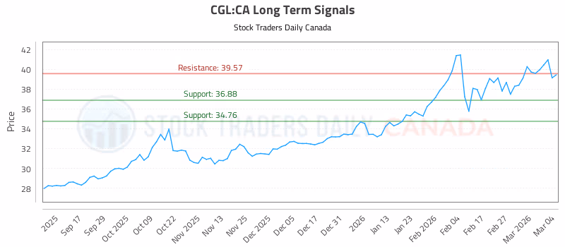 Stock Chart for CGL:CA
