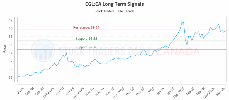 Stock Chart for CGL:CA