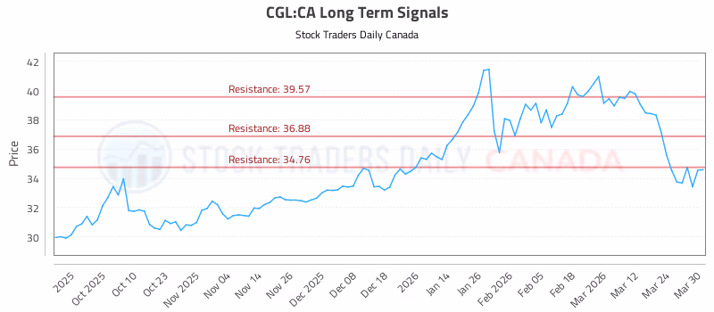 Stock Chart for CGL:CA