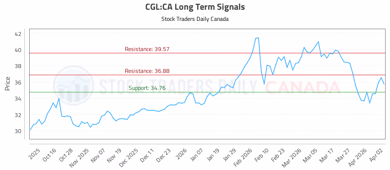 Stock Chart for CGL:CA