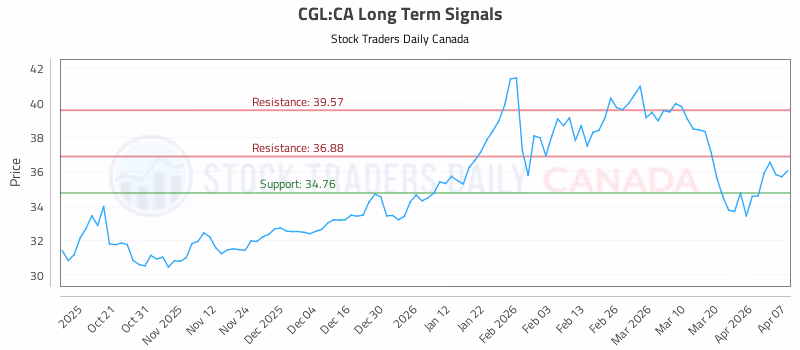 Stock Chart for CGL:CA