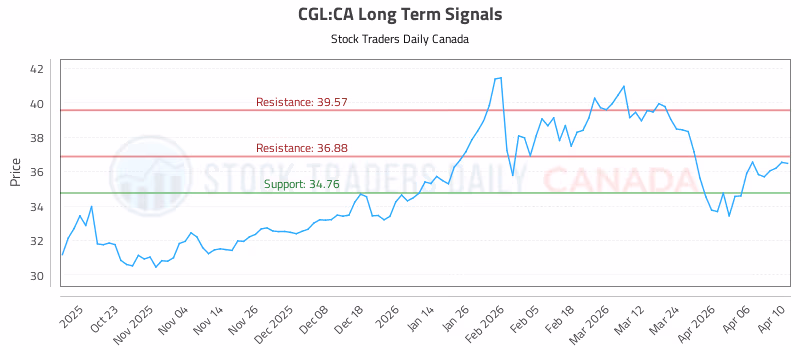 Stock Chart for CGL:CA