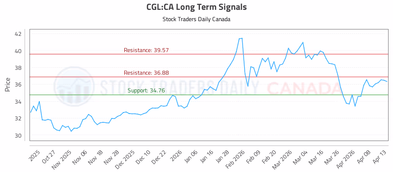 Stock Chart for CGL:CA