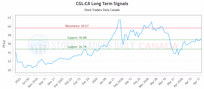Stock Chart for CGL:CA