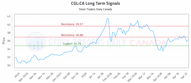 Stock Chart for CGL:CA