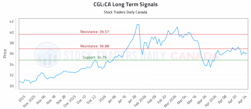 Stock Chart for CGL:CA