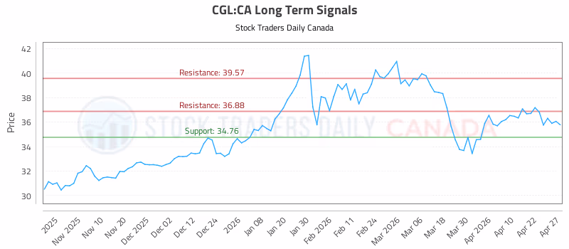 Stock Chart for CGL:CA