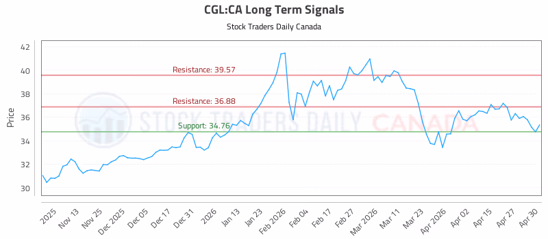 Stock Chart for CGL:CA