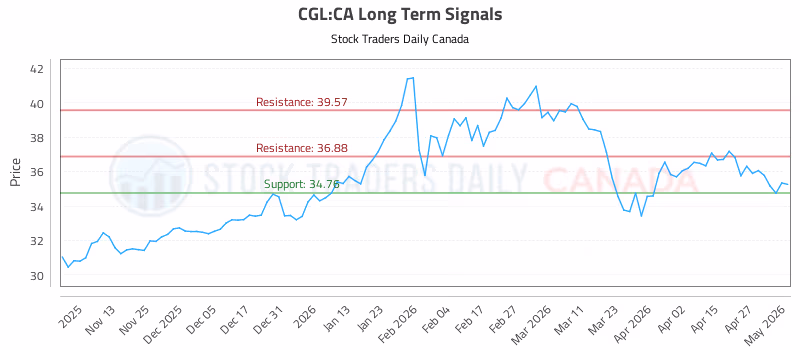 Stock Chart for CGL:CA