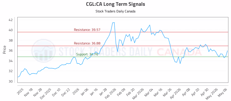 Stock Chart for CGL:CA