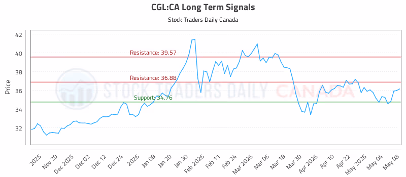Stock Chart for CGL:CA