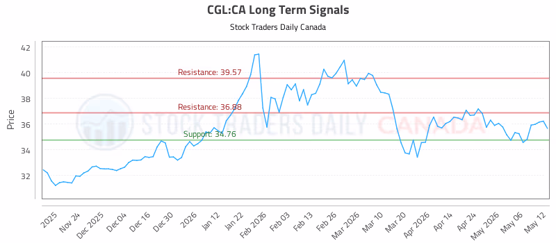 Stock Chart for CGL:CA