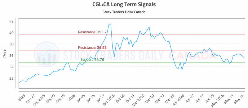 Stock Chart for CGL:CA
